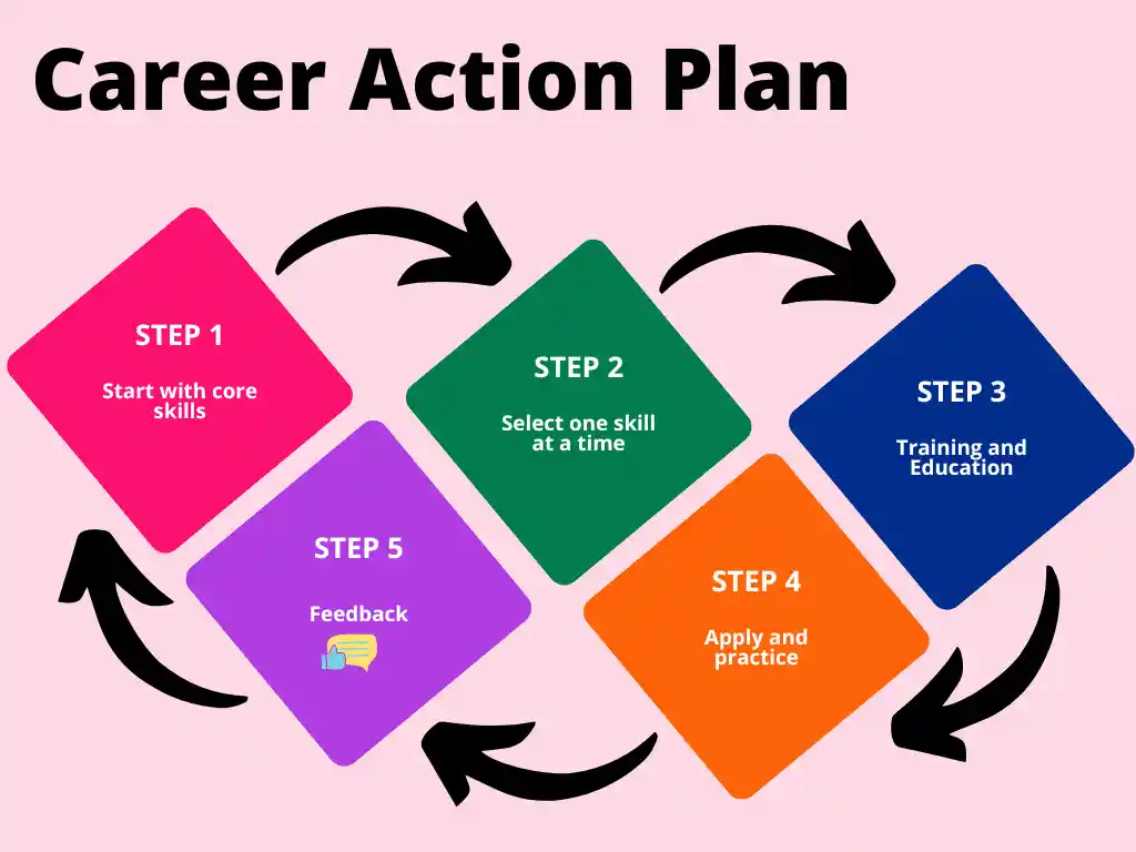 Action plan for learning skills